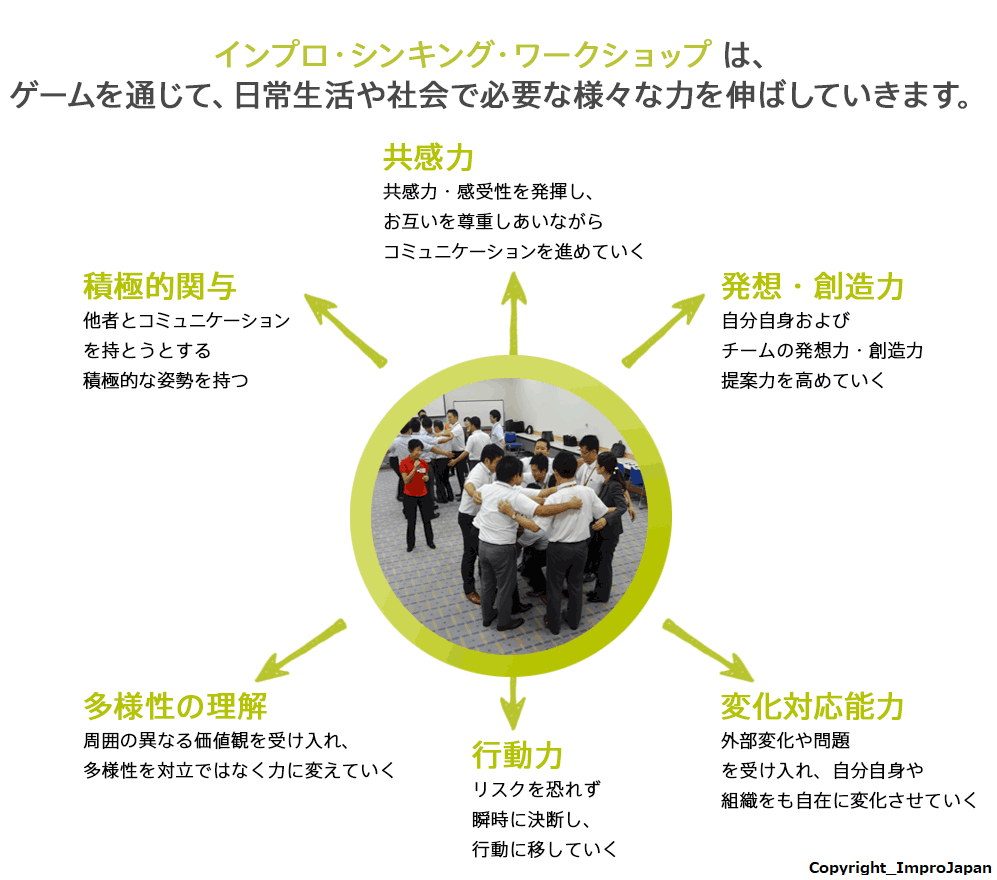 社会人基礎力up インプロ による新人研修